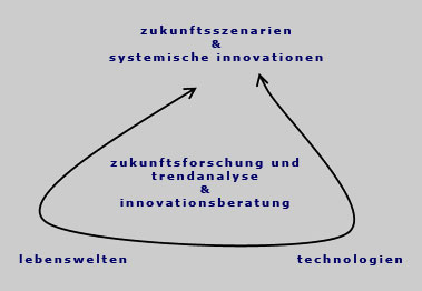 Zukunftsszenarien
